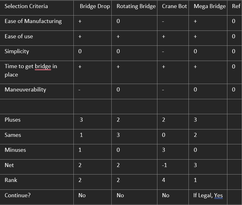 Bridge robot concept screening matrix comparing bridge drop, rotating bridge, crane bot, and mega bridge