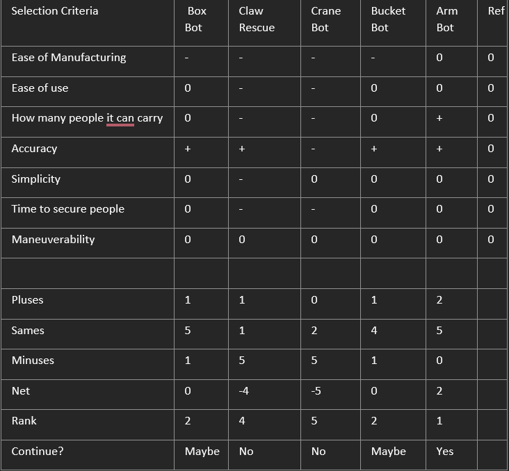 Rescue robot concept screening matrix comparing box bot, claw rescue, crane bot, bucket bot, and arm bot