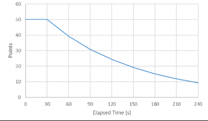 Points versus elapsed time scoring curve, points decrease from 50 to 10 over 240 seconds