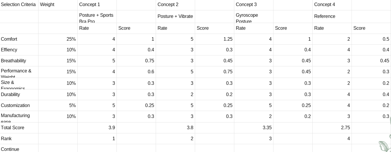 Weighted concept screening matrix scoring all four posture concepts across eight criteria